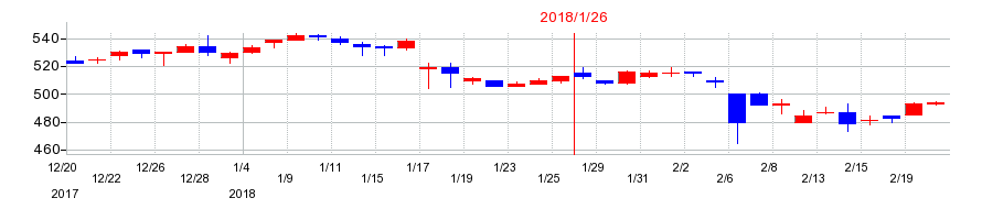 2018年のタカショーの配当落ち日前後の株価チャート