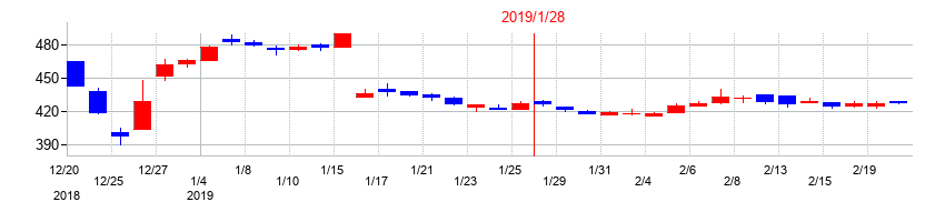 2019年のタカショーの配当落ち日前後の株価チャート