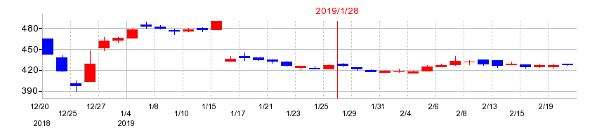 2019年のタカショーの配当落ち日前後の株価チャート