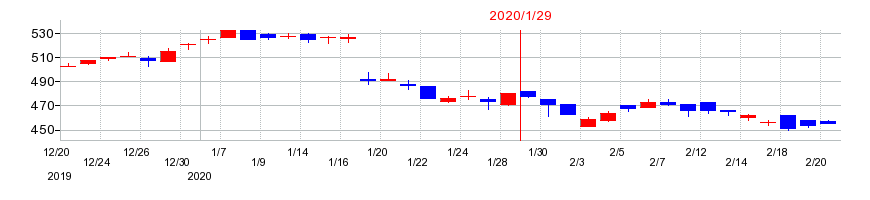2020年のタカショーの配当落ち日前後の株価チャート