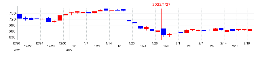 2022年のタカショーの配当落ち日前後の株価チャート