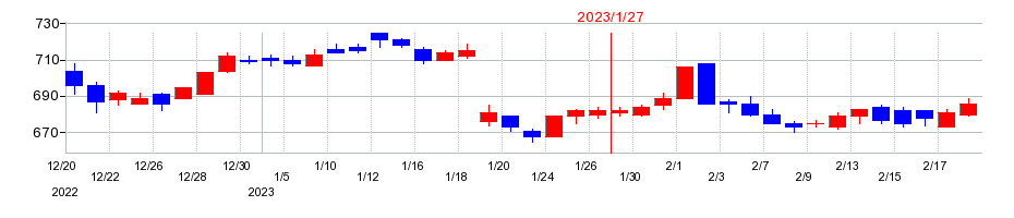 2023年のタカショーの配当落ち日前後の株価チャート