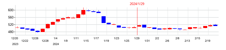 2024年のタカショーの配当落ち日前後の株価チャート