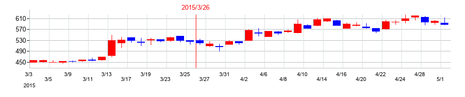 2015年のVTホールディングスの配当落ち日前後の株価チャート