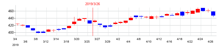 2019年のVTホールディングスの配当落ち日前後の株価チャート