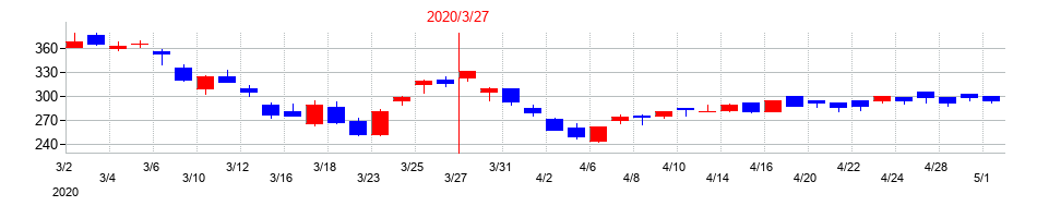 2020年のVTホールディングスの配当落ち日前後の株価チャート