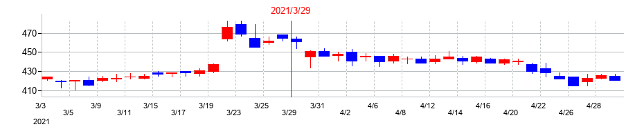 2021年のVTホールディングスの配当落ち日前後の株価チャート