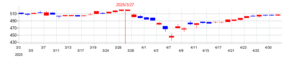 2025年のVTホールディングスの配当落ち日前後の株価チャート