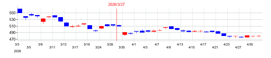 2026年のVTホールディングスの配当落ち日前後の株価チャート