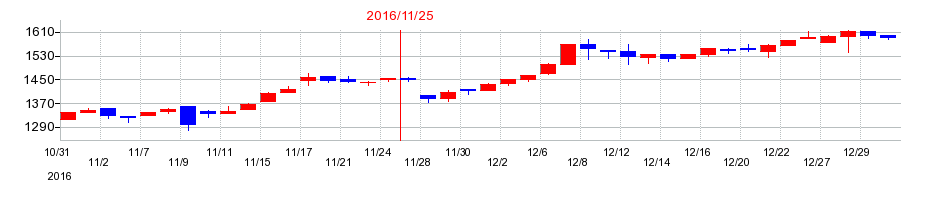 2016年のマルカの配当落ち日前後の株価チャート