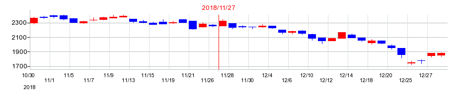 2018年のマルカの配当落ち日前後の株価チャート