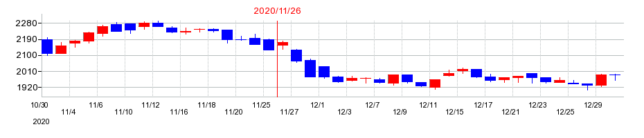 2020年のマルカの配当落ち日前後の株価チャート