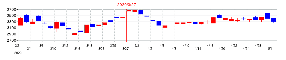 2020年のアルゴグラフィックスの配当落ち日前後の株価チャート