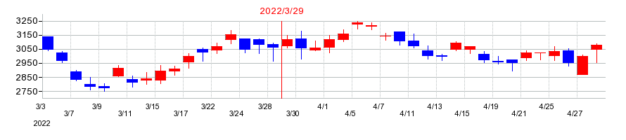 2022年のアルゴグラフィックスの配当落ち日前後の株価チャート