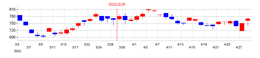 2022年のアルゴグラフィックスの配当落ち日前後の株価チャート