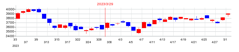 2023年のアルゴグラフィックスの配当落ち日前後の株価チャート