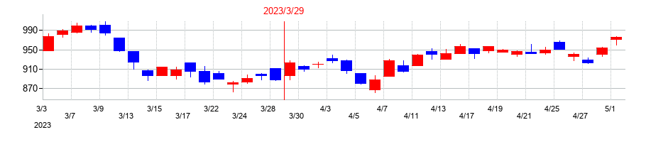 2023年のアルゴグラフィックスの配当落ち日前後の株価チャート