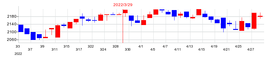 2022年の魚力の配当落ち日前後の株価チャート