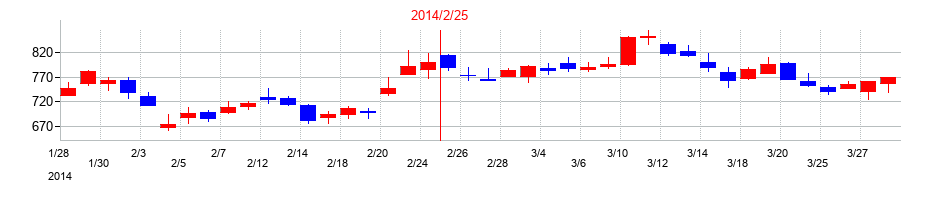 2014年のＩＤＯＭの配当落ち日前後の株価チャート