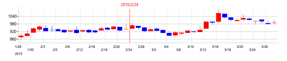 2015年のＩＤＯＭの配当落ち日前後の株価チャート