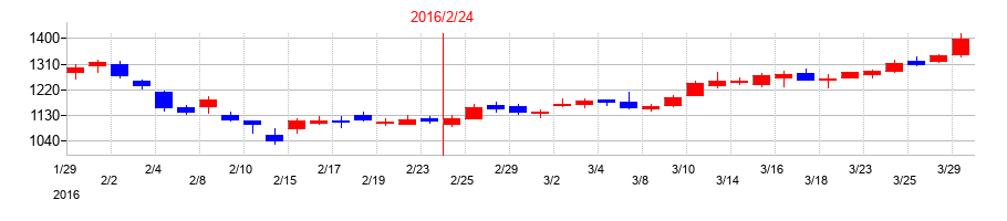2016年のＩＤＯＭの配当落ち日前後の株価チャート