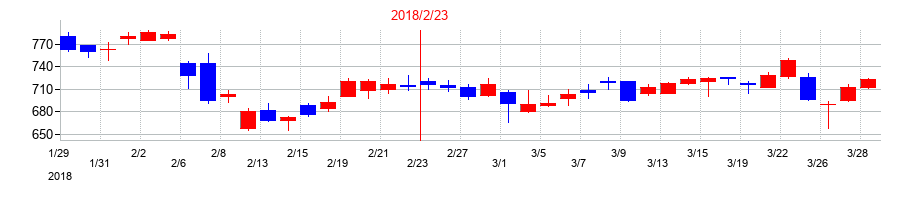2018年のＩＤＯＭの配当落ち日前後の株価チャート