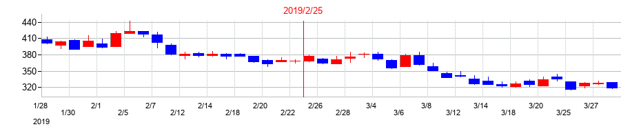 2019年のＩＤＯＭの配当落ち日前後の株価チャート