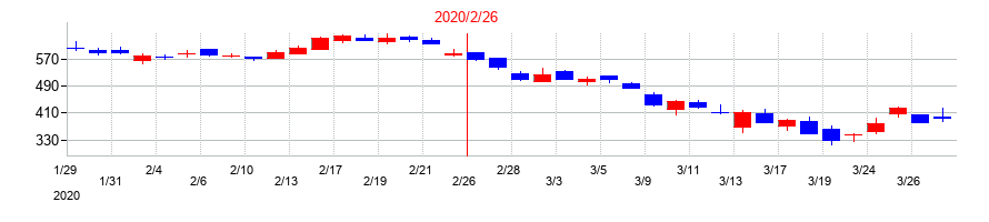 2020年のＩＤＯＭの配当落ち日前後の株価チャート