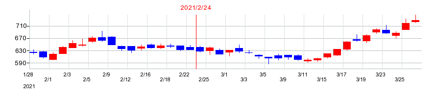 2021年のＩＤＯＭの配当落ち日前後の株価チャート