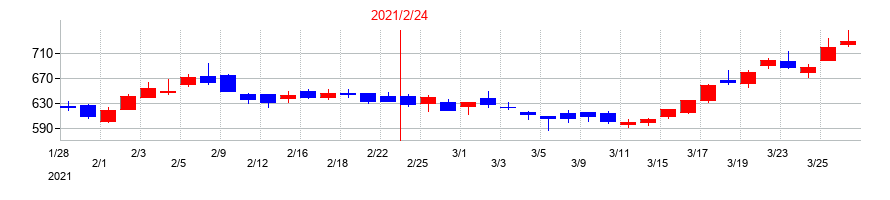 2021年のＩＤＯＭの配当落ち日前後の株価チャート