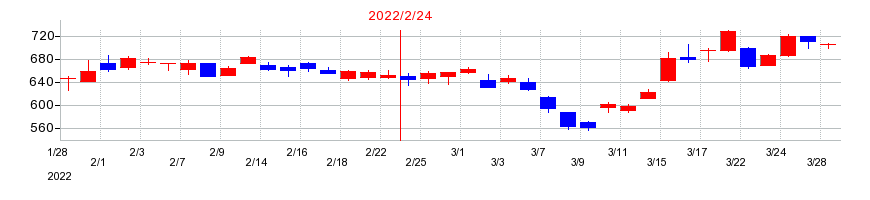 2022年のＩＤＯＭの配当落ち日前後の株価チャート