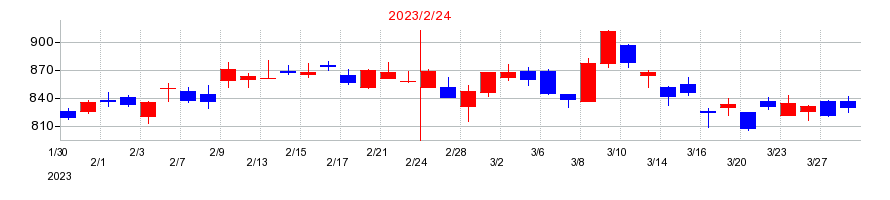 2023年のＩＤＯＭの配当落ち日前後の株価チャート