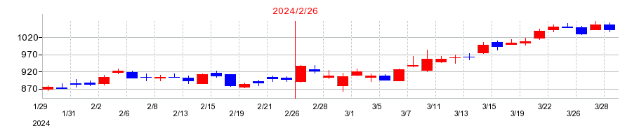 2024年のＩＤＯＭの配当落ち日前後の株価チャート