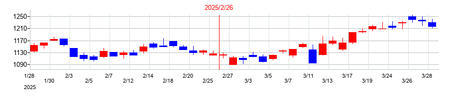 2025年のＩＤＯＭの配当落ち日前後の株価チャート