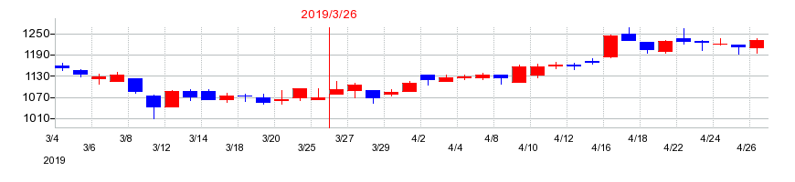 2019年の日本エム・ディ・エム（MDM）の配当落ち日前後の株価チャート