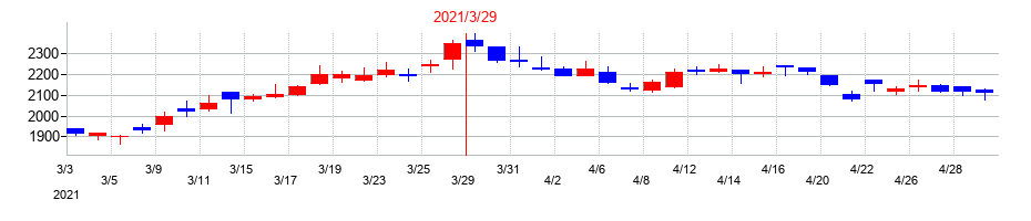 2021年の日本エム・ディ・エム（MDM）の配当落ち日前後の株価チャート