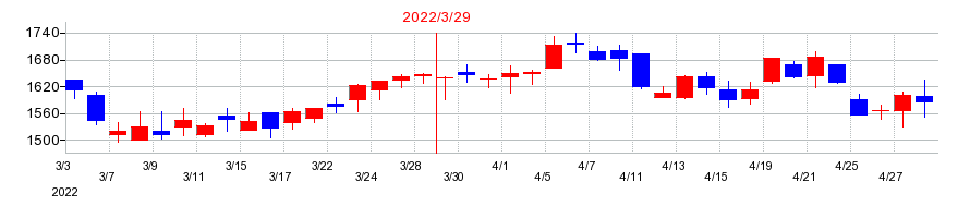 2022年の日本エム・ディ・エム（MDM）の配当落ち日前後の株価チャート