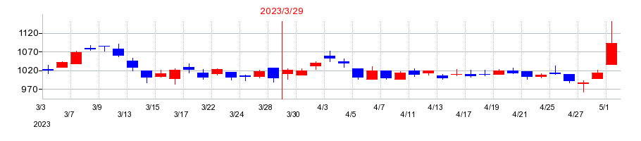 2023年の日本エム・ディ・エム（MDM）の配当落ち日前後の株価チャート