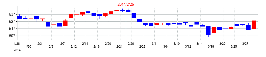 2014年のポプラの配当落ち日前後の株価チャート