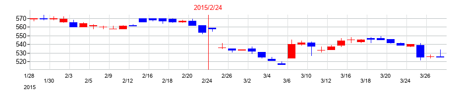 2015年のポプラの配当落ち日前後の株価チャート