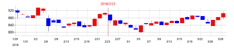 2018年のポプラの配当落ち日前後の株価チャート