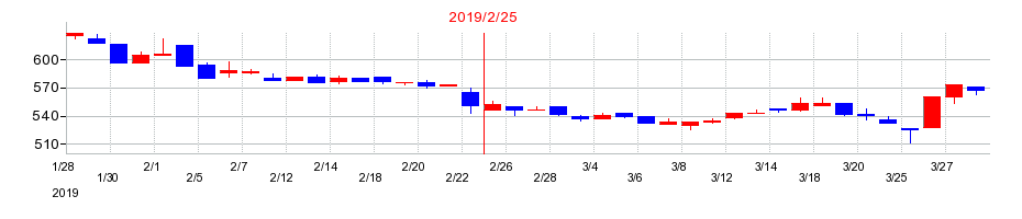 2019年のポプラの配当落ち日前後の株価チャート
