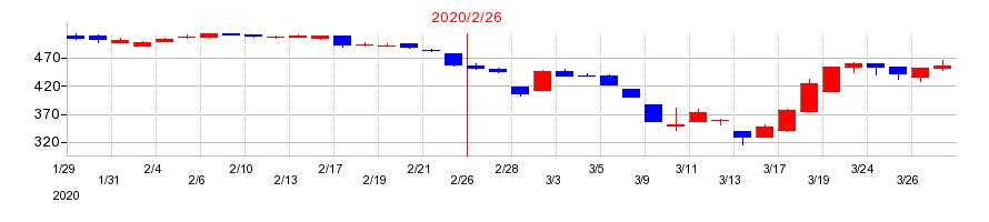 2020年のポプラの配当落ち日前後の株価チャート