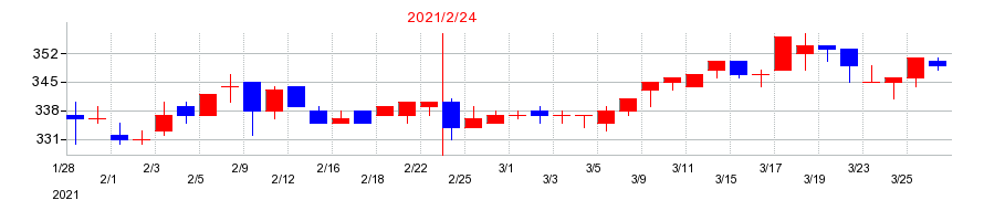 2021年のポプラの配当落ち日前後の株価チャート