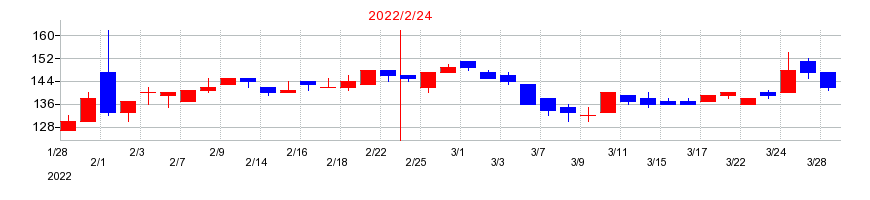 2022年のポプラの配当落ち日前後の株価チャート