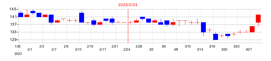 2023年のポプラの配当落ち日前後の株価チャート