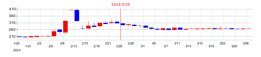 2024年のポプラの配当落ち日前後の株価チャート