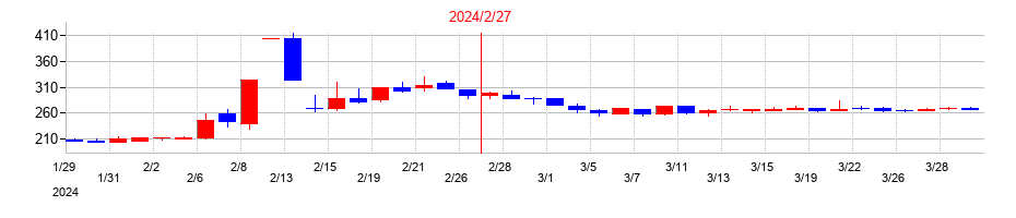2024年のポプラの配当落ち日前後の株価チャート