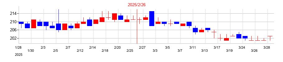 2025年のポプラの配当落ち日前後の株価チャート