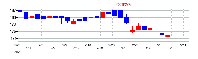 2026年のポプラの配当落ち日前後の株価チャート